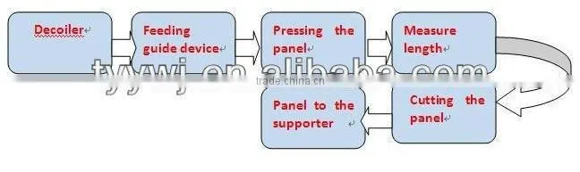 hot sale panel forming machines with double blade and double pump