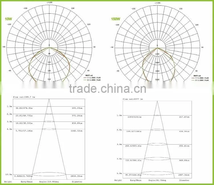 DLC UL CUL led flood light 10w 35w 50w 80w 100w 150w / High lumen outdoor 150w led flood light