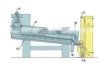 SH Series Vibrating Staged Screener