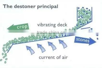 Quinoa Seed Destoner