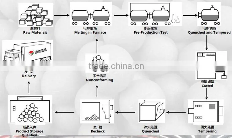 Top Rank Grinding steel balls for cement ball grinding mill