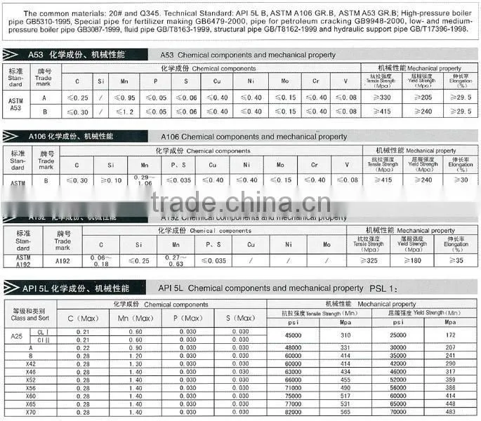High Quality Seamless Pipe/API 5L/ASTM A106/A53 Seamless Steel Pipe Tube Factory