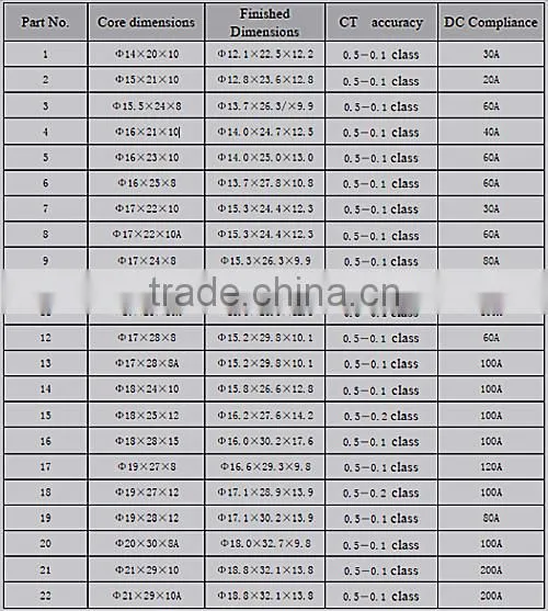 CORES FOR CURRENT TRANSFORMERS FOR ELECTRONIC ENERGY METER