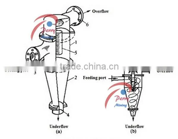 FX250 Desanding and Dewatering Hydrocyclone