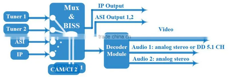 NDS356xH DVB-S2 HD IRD with BISS and dual audio and dolby digital 5.1