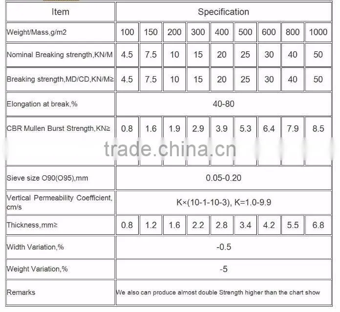 China geotextile fabric suppliers for non wove geotextile bag