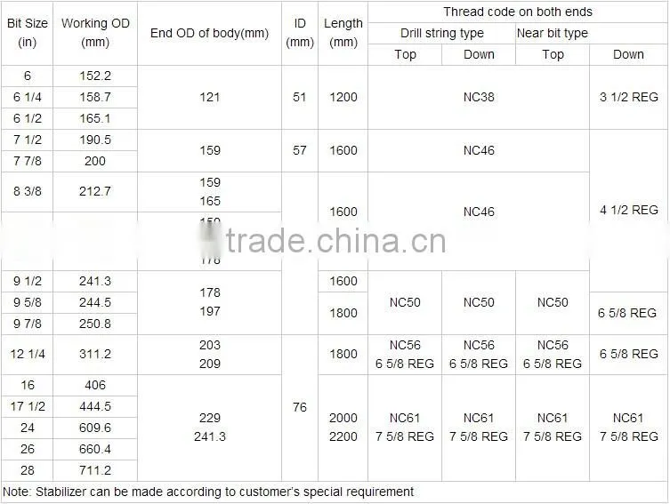 auction!!! drill pipe thread protector drill collar stabilizer from cangzhou lockheed