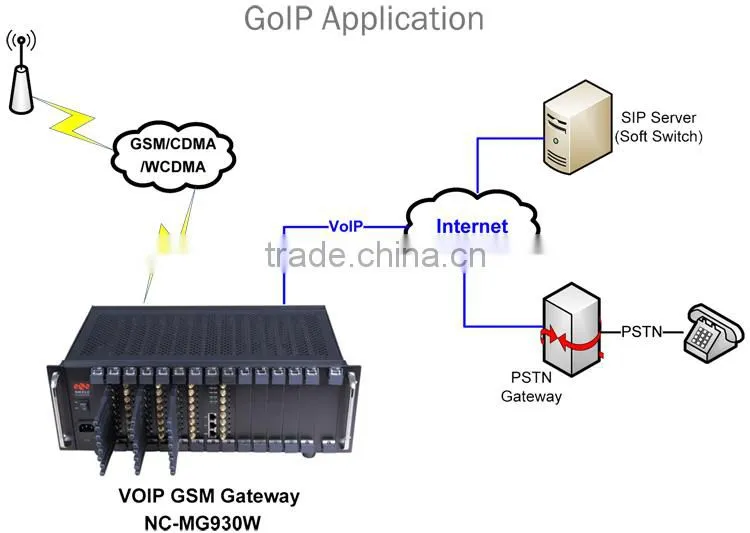 GSM rotation 16 64 GoIP Gateway