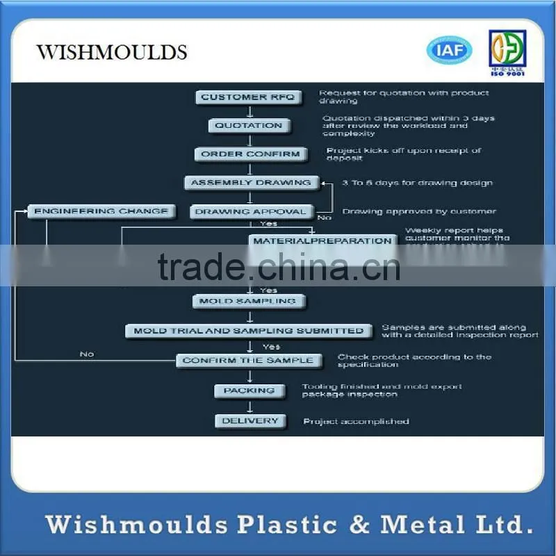 OEM ODM mechanical Custom CNC Parts Mould with good quality and low price for prototype to production, design, mold making