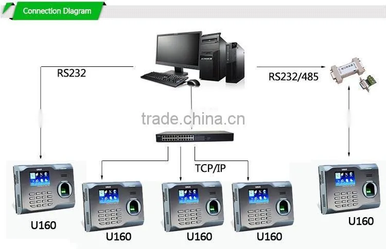 Dealership Wanted ZK Tech Components For Wifi Fingerprint Biometric Break in/out Time Tracking Terminal HF-U160