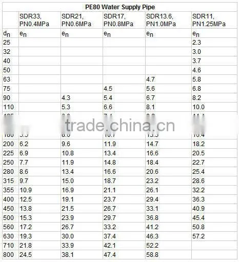 PE100 Pn16 HDPE/ PE water supply pipe