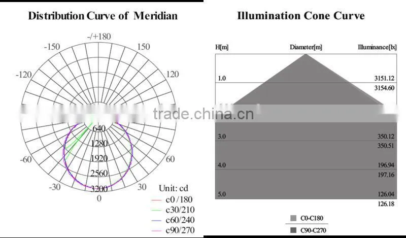 Meanwell driver 60*120cm 90W LED Panel light 595*1195mm, 600*1200 SAA,TUV