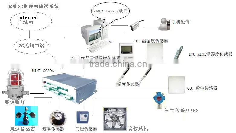 remote multi-channel grain silo temperature monitor