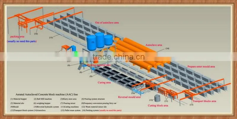 best selling full automatic germany aac block machine in India