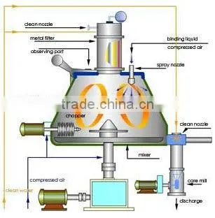 high shear mixer granulator/rapid mixer granulator/wet mixer granulator