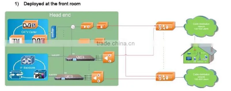 Jinghong DOCSIS3.0 Indoor CMTS-15 years' Professional Experience in CMTS Solution&Direct technical supports