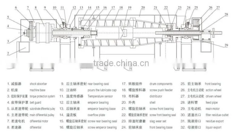 Large flowrate sludge dewatering centrifuge, screw press dewatering separator