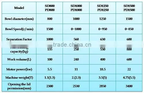 Basket centrifuge industrial centrifugal clutch SD800