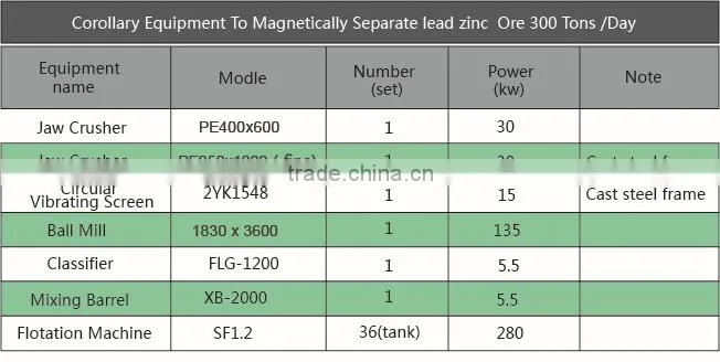 Advanced Technology Adopted Lead Zinc Ore Beneficiation Production Line