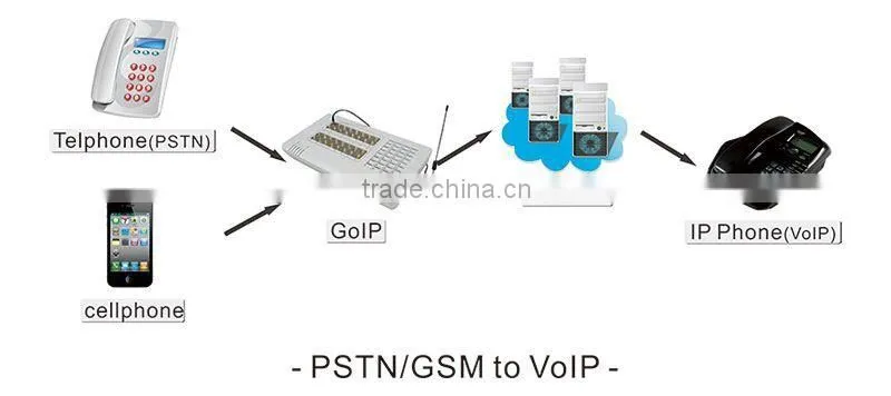 Good price 32 channels voip gsm gateway Goip 32