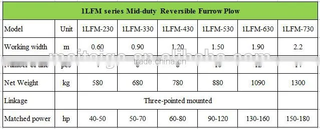 Mid-duty Reversible Furrow Plow wholesaler from Chinese furrow plow manufacturer