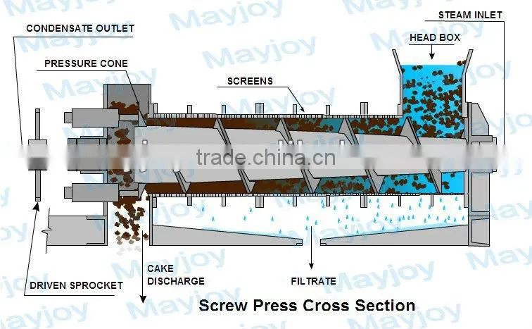 Best selling cow dewatering machine/new solid and liquid seperation for farm use