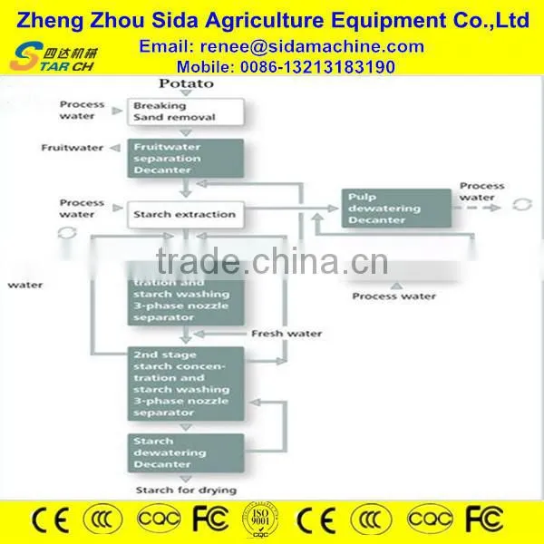 Tapioca/Native Potato Starch Machine