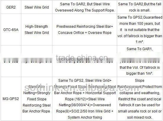 SNS soft Fence/SNS protective mesh/high-strength steel wire netting