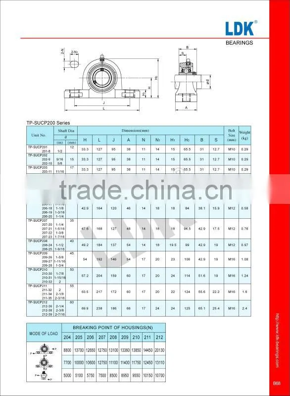 LDK corrosion resistant/wash down thermoplastic pillow block bearing units