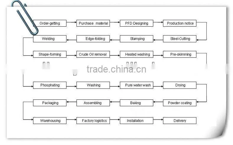 dates processing line