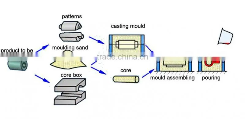 China manufacturer steel casting machinery parts