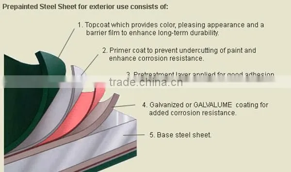 High Quality color coated steel coil PPGI from china