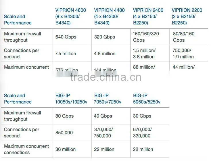 F5 BIG-IP Advanced Firewall Manager 5000S F5-BIG-AFM-5000S