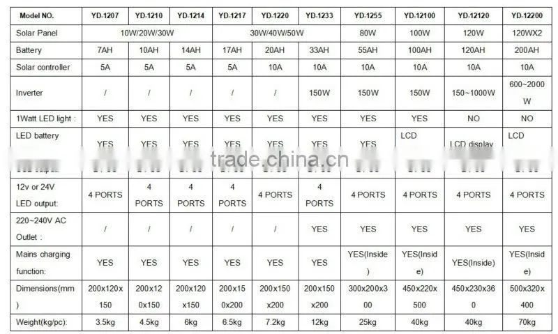 Best Selling solar system,solar home light,solar panel system