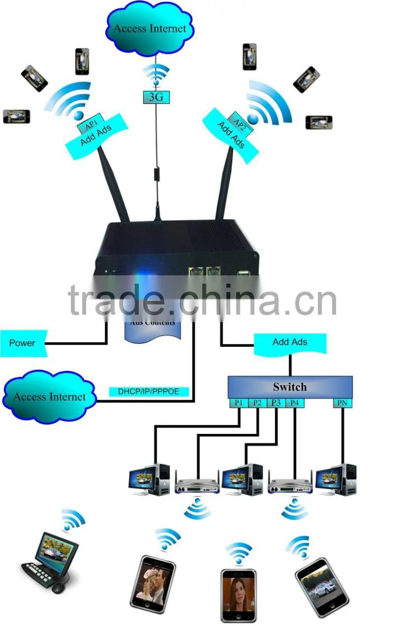 LTE 3G/4G Linux Long Range Bus WiFi Marketing Equipment