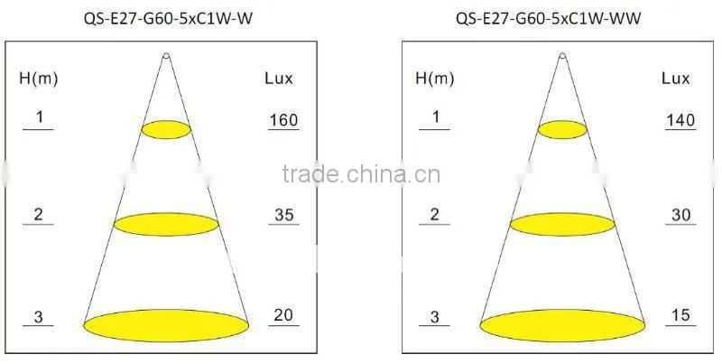 Dimmable E27/B22/E26/E14 Cree or Samsung 5W LED Bulb
