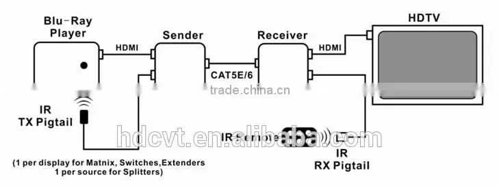 Factory price HDMI baluns Over single 50m/164ft UTP Supports HDMI1.4 with 3D,ARC function
