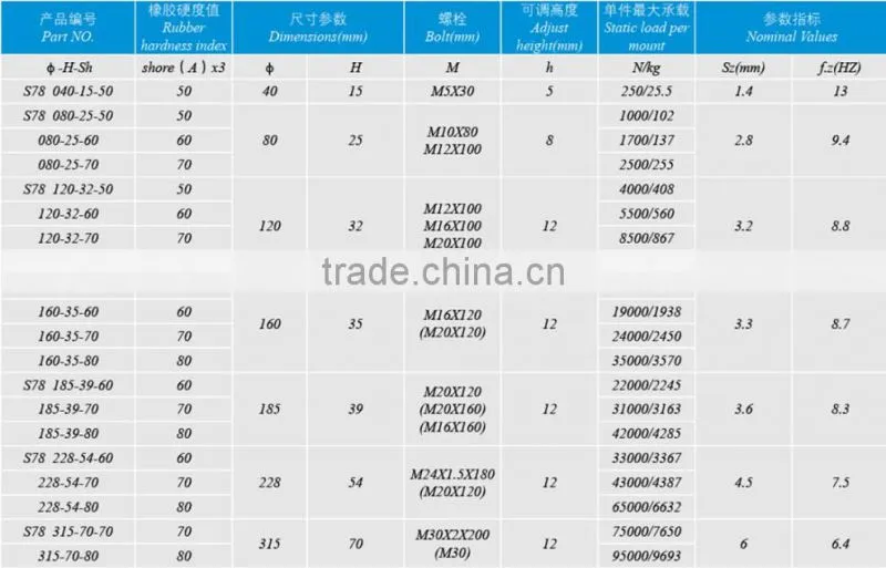 round machine anti-vibration mounts