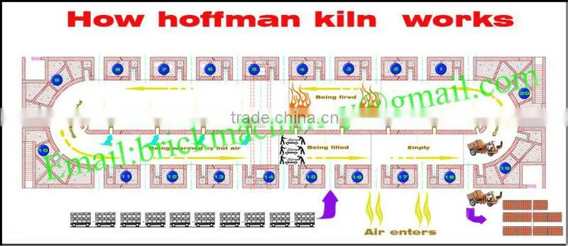 brick firing kiln for clay bricks profitable project