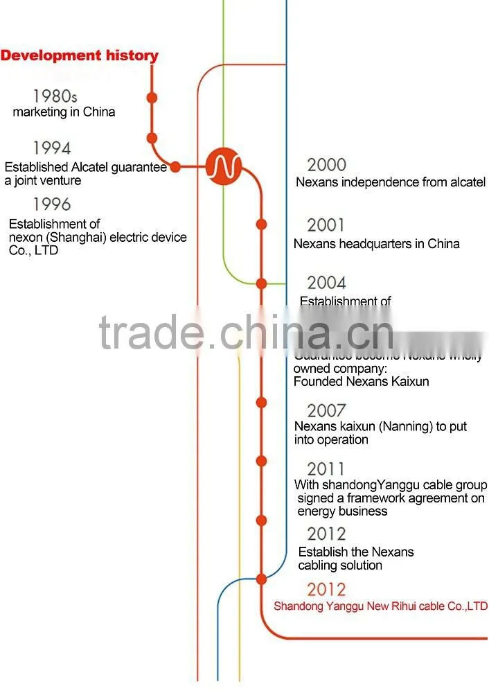 Rubber insulated control cable mine cables made in china for sale
