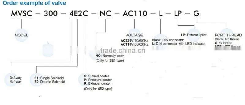 Mindman MVSC300 Series Double Control Solenoid Valve