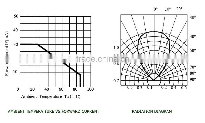 Through Hole Package Type and DIP LED Diodes 3mm Red Blue bicolor LED common cathode