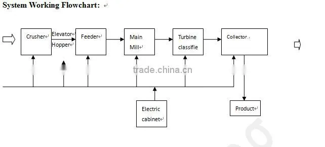 Energy& High effcient petrol coke powder making equipment for glass plant