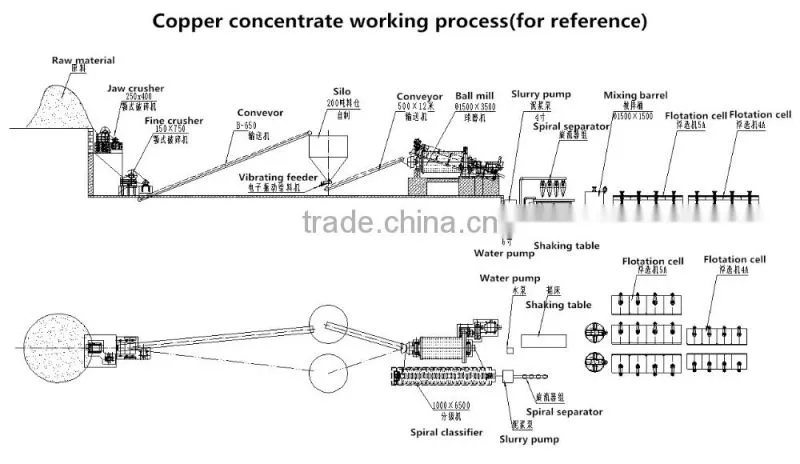 Copper ore flotation separator for copper concentrate recycling and recovery