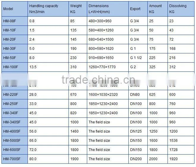 1.5 Nm3/min High temperature series Dissolved air dryer