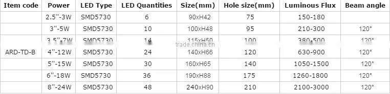 China Wholesale Price high lumen 18w jianghai warm white led lights