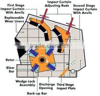 HOT SALE stone crusher machine PF impact crusher equipment