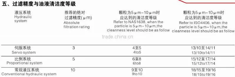 match with LYJ-40 filter cart ,LYJX-150W hydraulic filter element