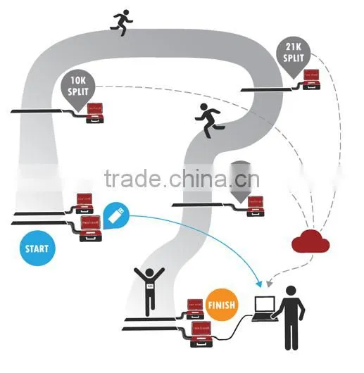 rfid marathon timing system include UHF fixed reader and UHF floor mat antenna
