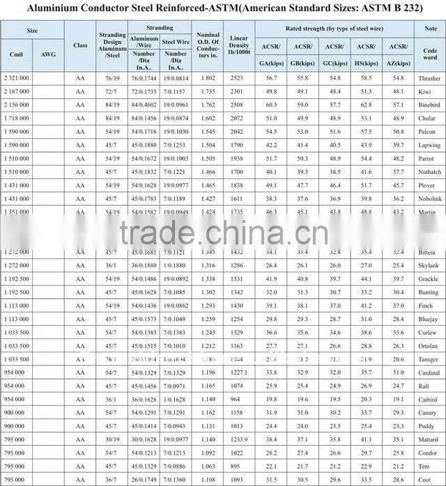 ACSR Aluminum Conductor steel reinforced bare conductor acsr